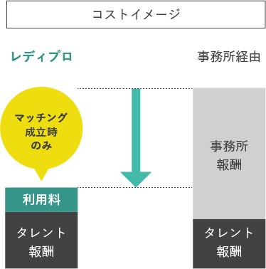 コスト適正化，希望のスキル・条件で探せる，キャスティングアシストで選びやすい
